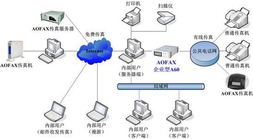 AOFAX热点：传真机和电子传真的发展趋势 