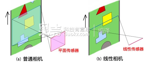 普通平面相机和线性相机的比较