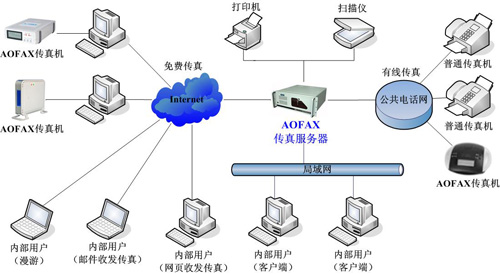 AOFAX电子传真服务器A80X性能参数 