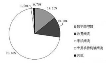 电子阅读用户首过亿 三雄鼎力“圈地”数字阅读市场