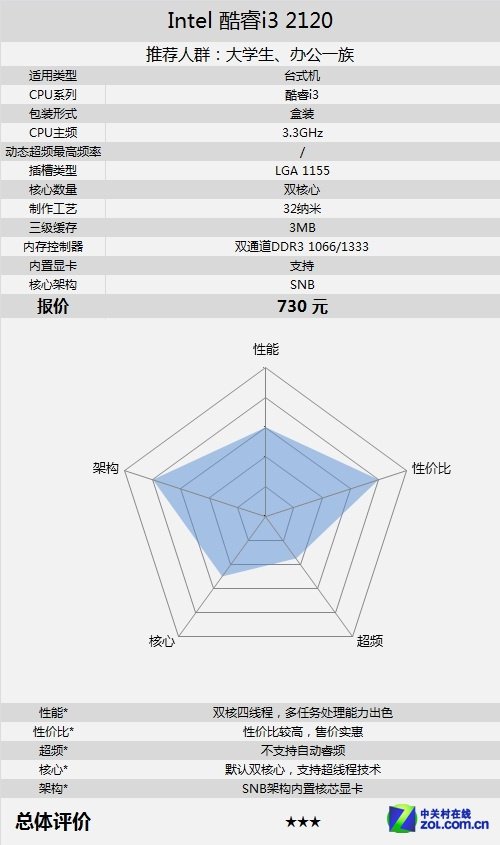 暑期学生装机首选 酷睿i3-2120仅730元