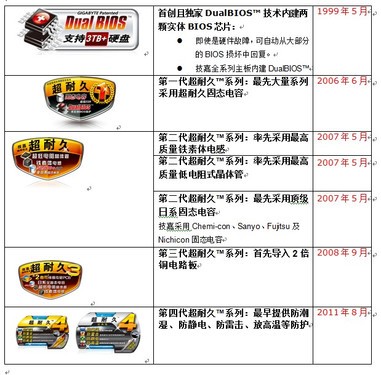 技嘉科技超耐久主板世界第一 