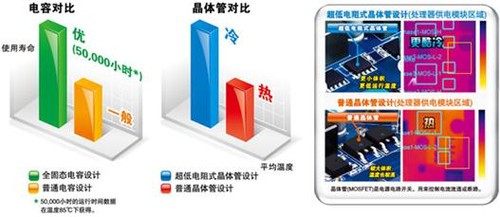 技嘉科技超耐久主板世界第一 
