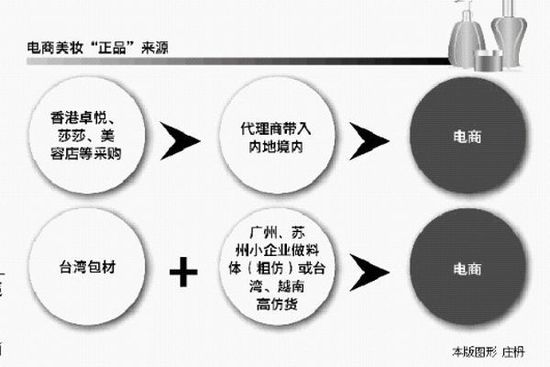 网购化妆品调查：走私货和高仿品的黑色链条