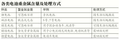 环保部：废电池已实现低汞 无需集中统一回收