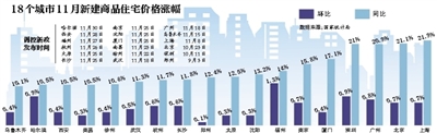 18个城市11月新建商品住宅价格涨幅