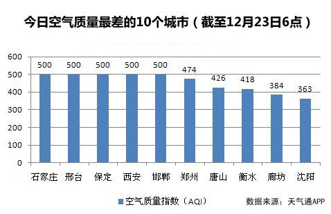 今日空气最差十城河北占7席 其中4城“爆表”