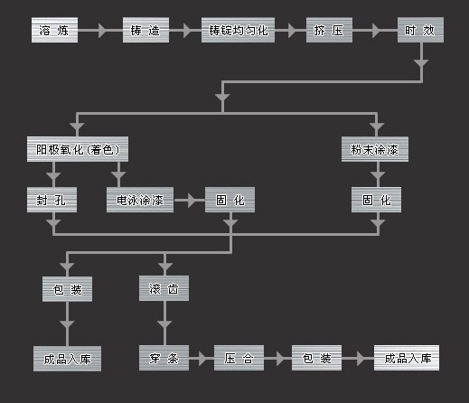 阳极氧化,电泳涂漆,氟碳漆喷涂,粉末喷涂,木纹