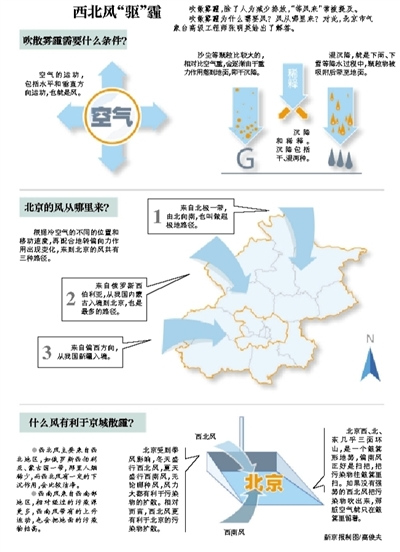 今年以来北京污染天占近6成专家称“风弱”系主因
