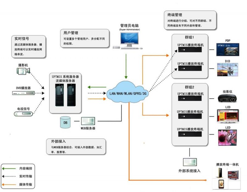 系统网络架构