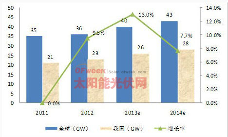 2014年中国光伏产业发展形势分析展望