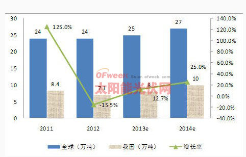 2014年中国光伏产业发展形势分析展望