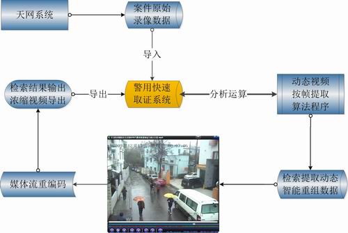 警用视频取证图