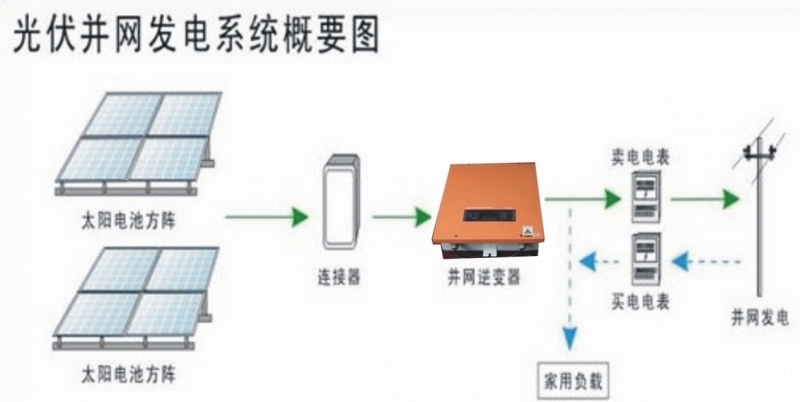 并网光伏系统概要并网太阳能光伏发电系统是由光伏电池方阵,连接器