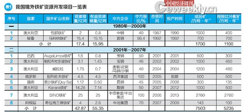 中企投资境外铁矿隐忧：存贫矿多品位低等问题