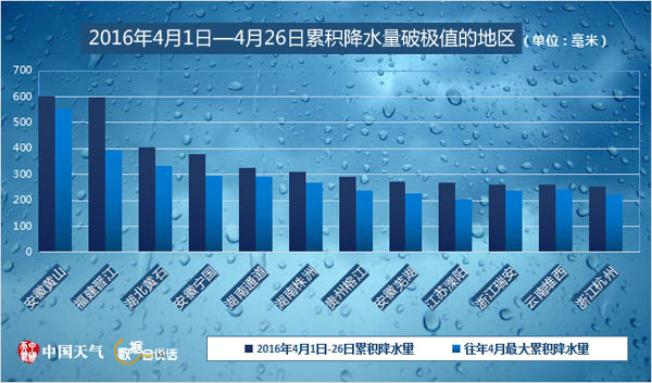 安徽黄山、福建晋江等地累积降水量突破4月份降水量的历史极值。