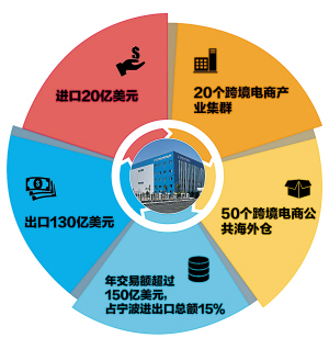 宁波吹响跨境电商综合试验区建设冲锋号