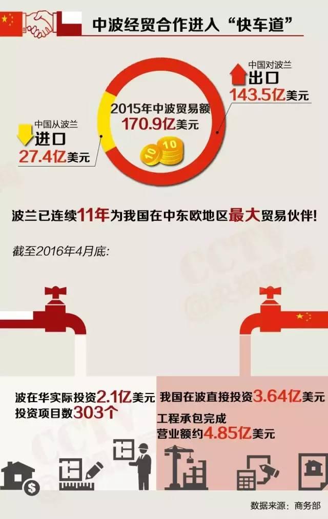 时隔12年中国元首再访波兰将带来哪些机遇?