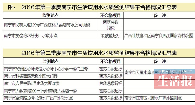 南宁饮用水合格率超九成 不合格原因菌落总数超标