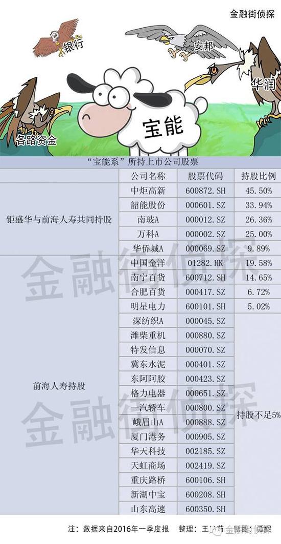 上图为“宝能系”所持上市公司股票统计图