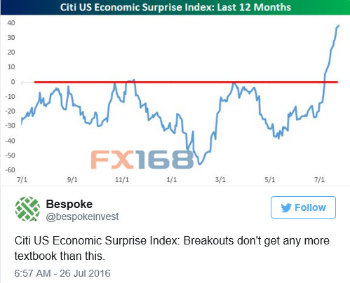 （图片来源：CNBC、FX168财经网）