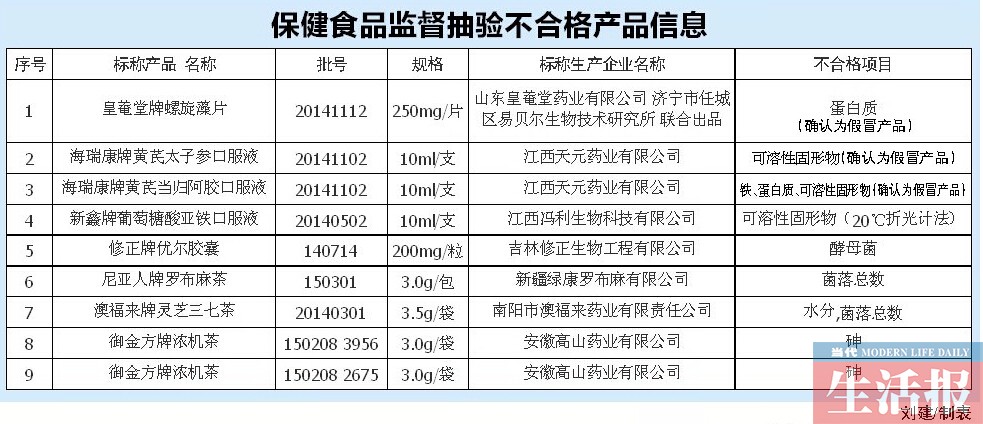 9个不合格批次保健品公布 2批次浓机茶检出砷超标