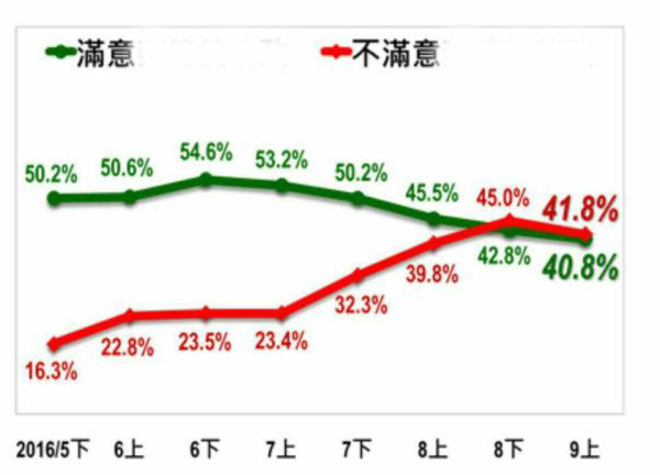 “台湾指标民调”关于蔡英文施政满意度与不满意度的数据呈现。（图片取自台媒）