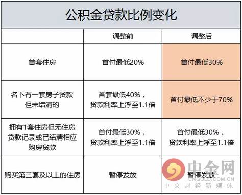 2016广州公积金贷款新政