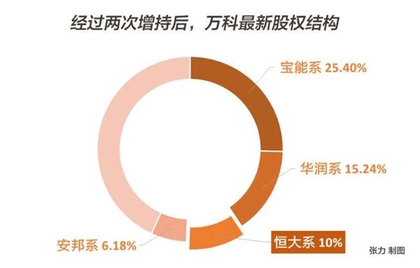 目前，万科股份已经高度集中。在万科已发行的股份中，除恒大以外，宝能系持股25.4%，华润持股15.24%，安邦持股6.18%，万科管理层通过金鹏资管计划持股4.14%，万科企业股中心通过德赢资管集团持有3.66%，万科工会持股0.61%等，如果剔除11.93%的H股股份，则目前已知各方所持的万科A流通股股份已经达到了74.07%。