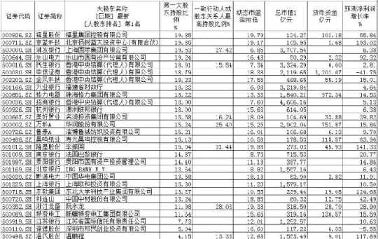 （注：温氏股份前十大股东中，温氏家族成员累计控股达13.33%；隆基股份前十大股东中，李振国等一致行动人持股比例累计达31.44%；浙江龙盛前十大股东中关联人累加持股比例达28.03%）在上述个股中，总市值最高的为招商银行，市值最低的是乐山电力。此外，账面货币资金最高的是中信证券1201.07亿元，其次是格力电器，账面货币资金为972.34亿元。