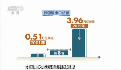 预计未来5年，中国进出口总额将达到8万亿美元，利用外资总额将达到6000亿美元，对外投资总额将达到7500亿美元，出境旅游将达到7亿人次，为世界带来更多的发展机遇。