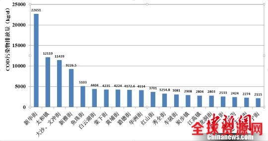 广州首次公布35条河涌污染“贡献”排名