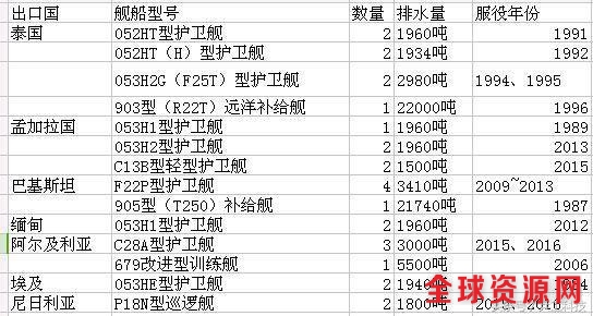 中国已向7国出口13型战舰这款卖的最好畅销亚非4国