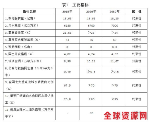 《全国国土规划纲要(2016-2030年)》设置的耕地保有量等11个约束性或预期性指标。