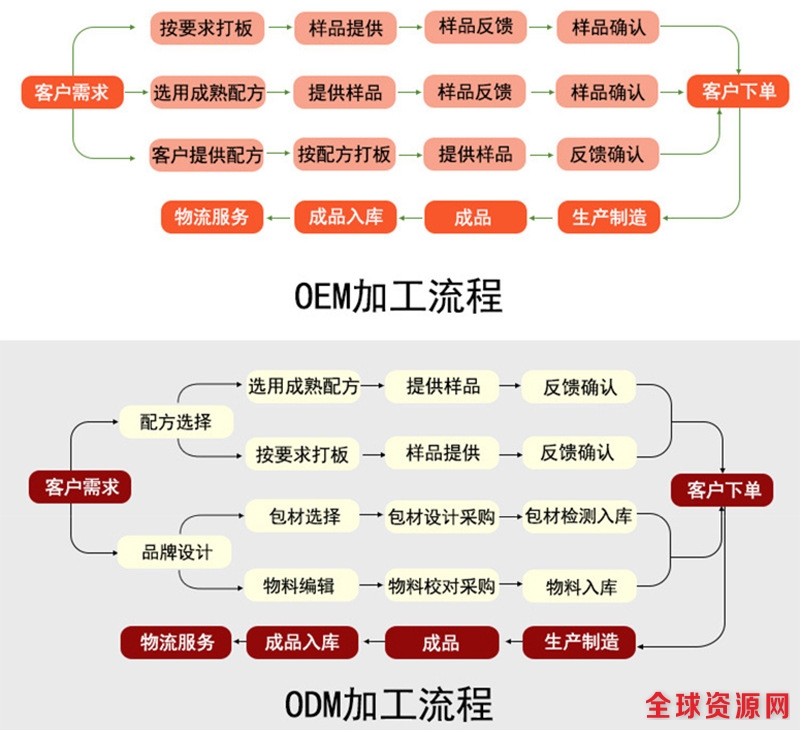 OEM流程5