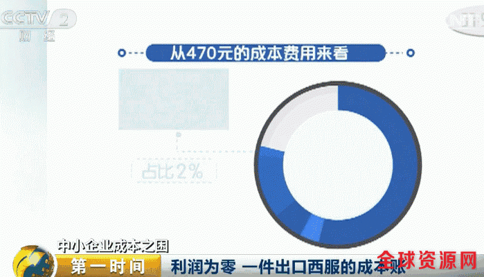 浙江服装厂接连关闭:一件出口西服利润竟几乎为0