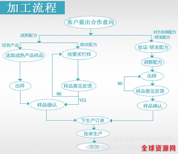 OEM流程