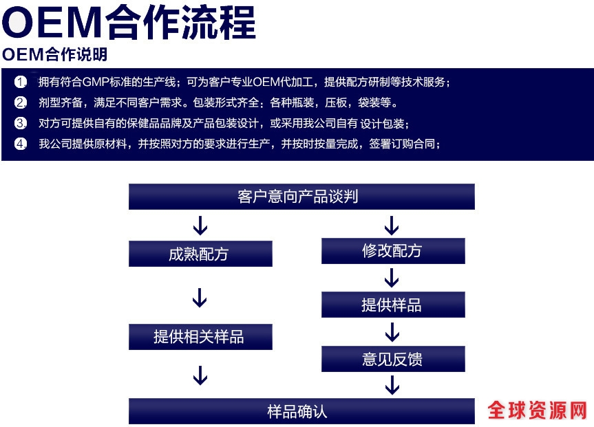 合作流程