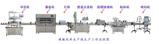 碳酸饮料生产线