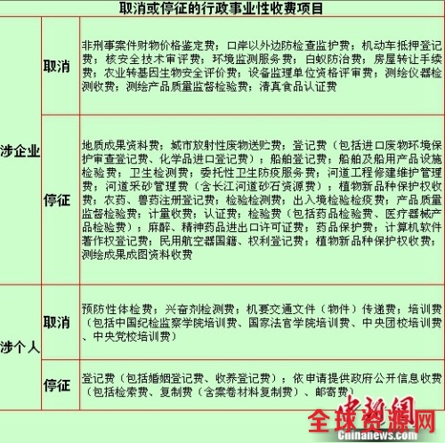 取消或停征的行政事业性收费项目。