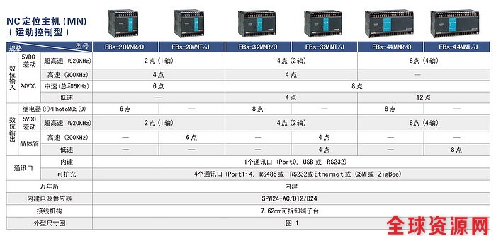 永宏PLC