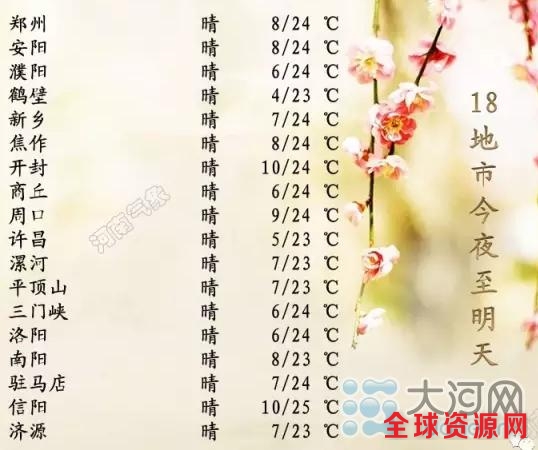 春天里的第一个小长假：河南先晴后雨无明显冷空气