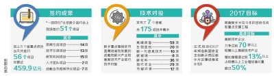 新乡“一招四引” 北京推介当天签约56个项目