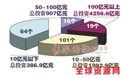 青岛今年全力推进200个市级重点项目