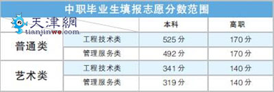 春季高考今起填报志愿