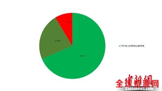 2017年3月广州河涌黑臭情况占比 广州市水务局 供图