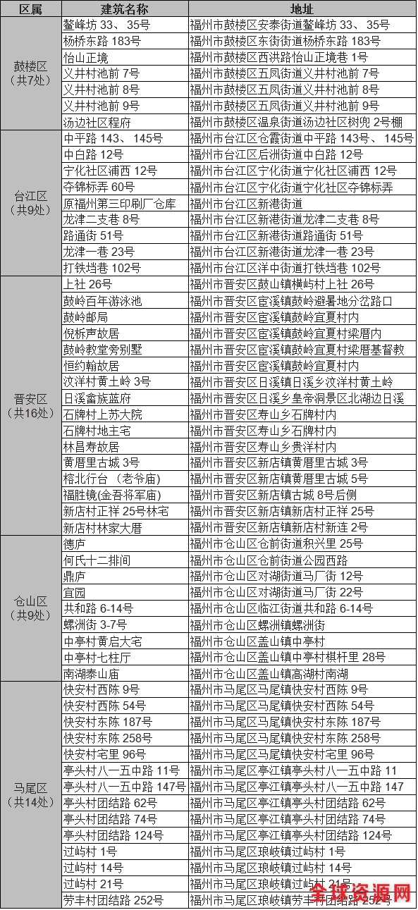 福州市首批55处历史建筑名单公布