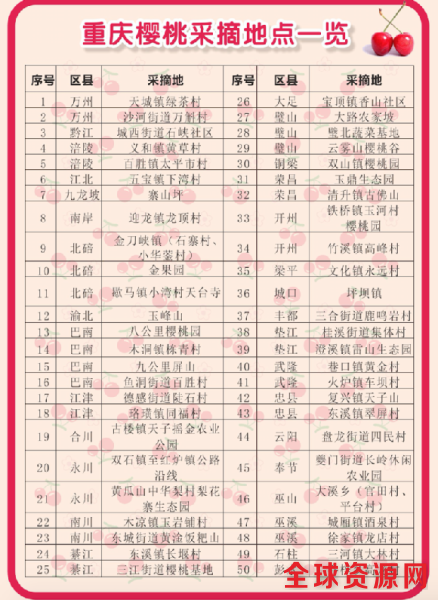 樱桃采摘地一览 樱桃采摘地一览