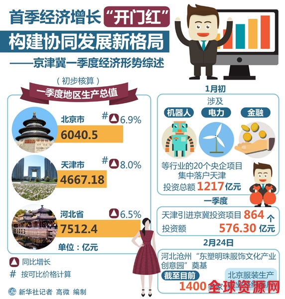 京津冀首季经济增长“开门红” 构协同发展新格局