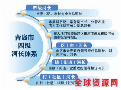 青岛发布省内首个市级河长制方案 设四级体系